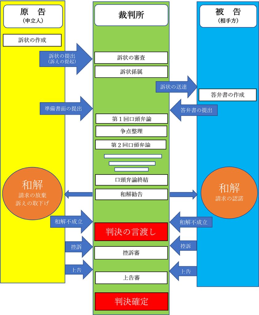 民事裁判の手続きの流れについて教えてください | 長崎県の法律事務所 | 山本・坪井綜合法律事務所 | 相談料無料 土日相談可