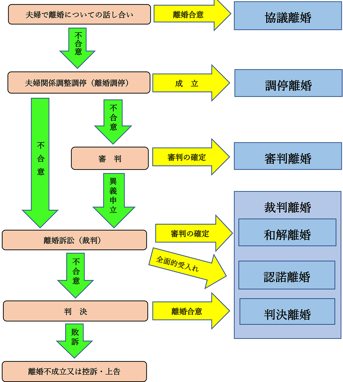 離婚 調停 と は